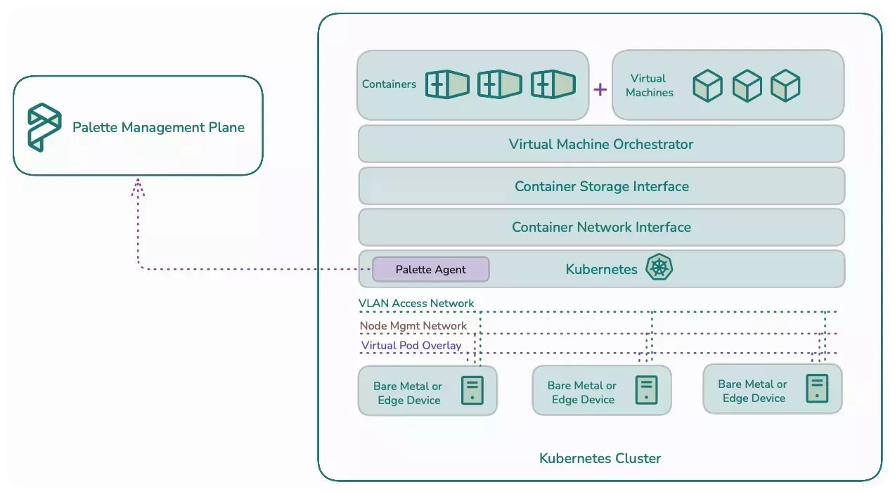 Diagram that explains the architecture behind Palette VMO.